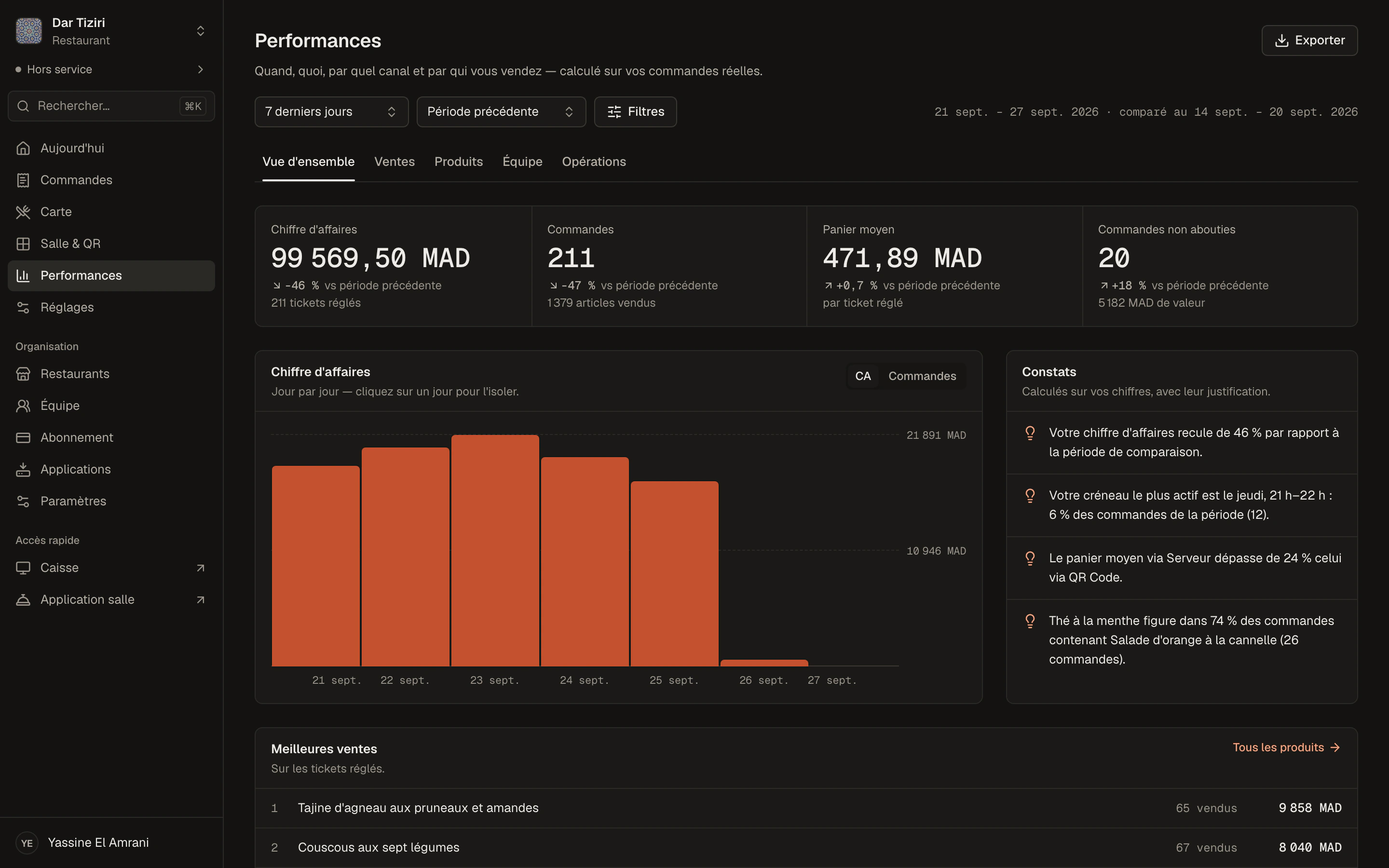 La vue d'ensemble des performances : chiffre d'affaires, commandes, panier moyen, graphique jour par jour et constats calculés.